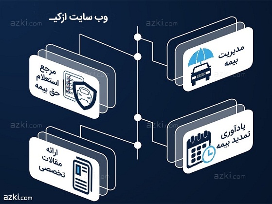 اتفاقی تازه در صنعت بیمه کشور؛ فروش آنلاین بیمه در «ازکیـ»