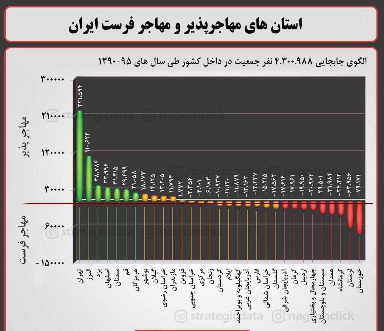 استان‌های مهاجرپذیر و مهاجرفرست ایران کدامند