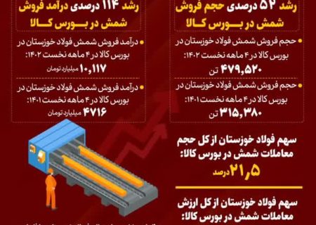 فولاد خوزستان بزرگ‌ترین تامین‌کننده نیاز کشور به شمش فولادی