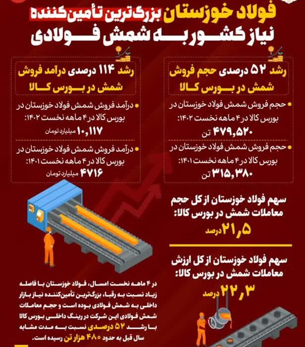 فولاد خوزستان بزرگ‌ترین تامین‌کننده نیاز کشور به شمش فولادی