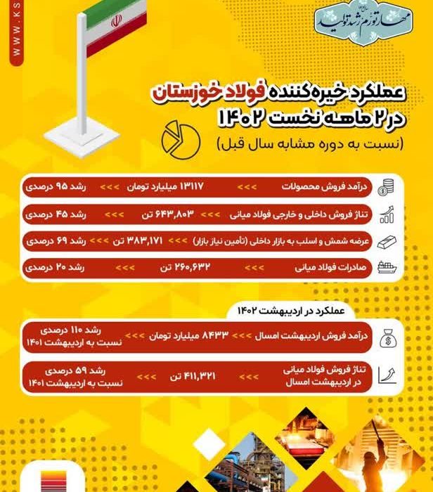 عملکرد خیره‌کننده فولاد خوزستان در ۲ ماهه نخست سال جاری