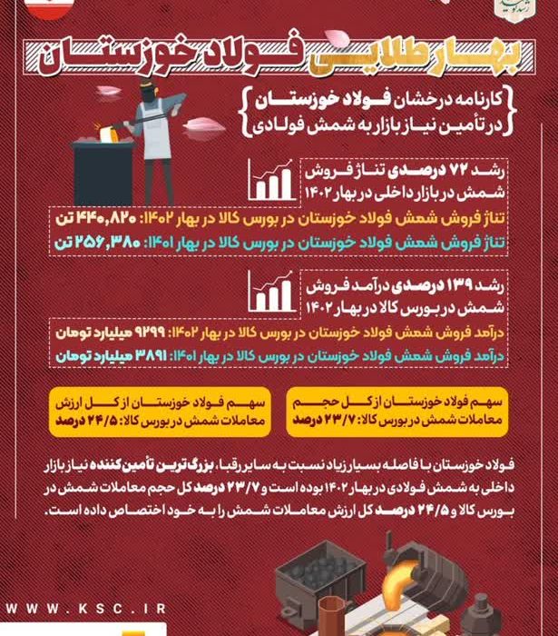 کارنامه درخشان فولاد خوزستان در تأمین نیاز بازار به شمش فولادی